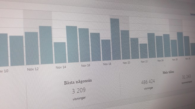 Som mest hade jag en gång över 3000 visningar på en dag. I medeltal har jag cirka 350 per dag.